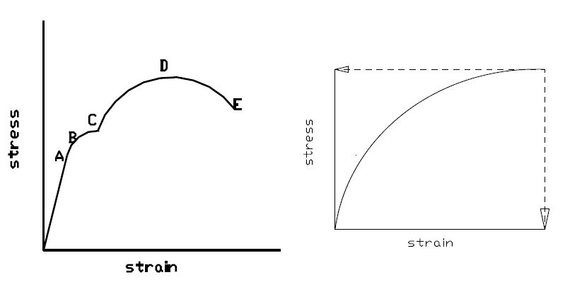 stress-strain curve Diagram